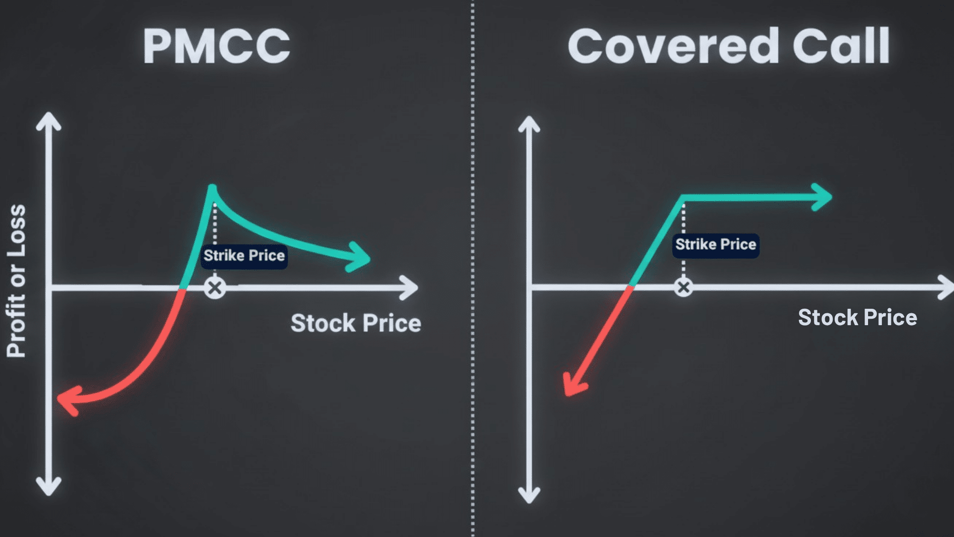 Covered Call vs Poor Man's Covered Call