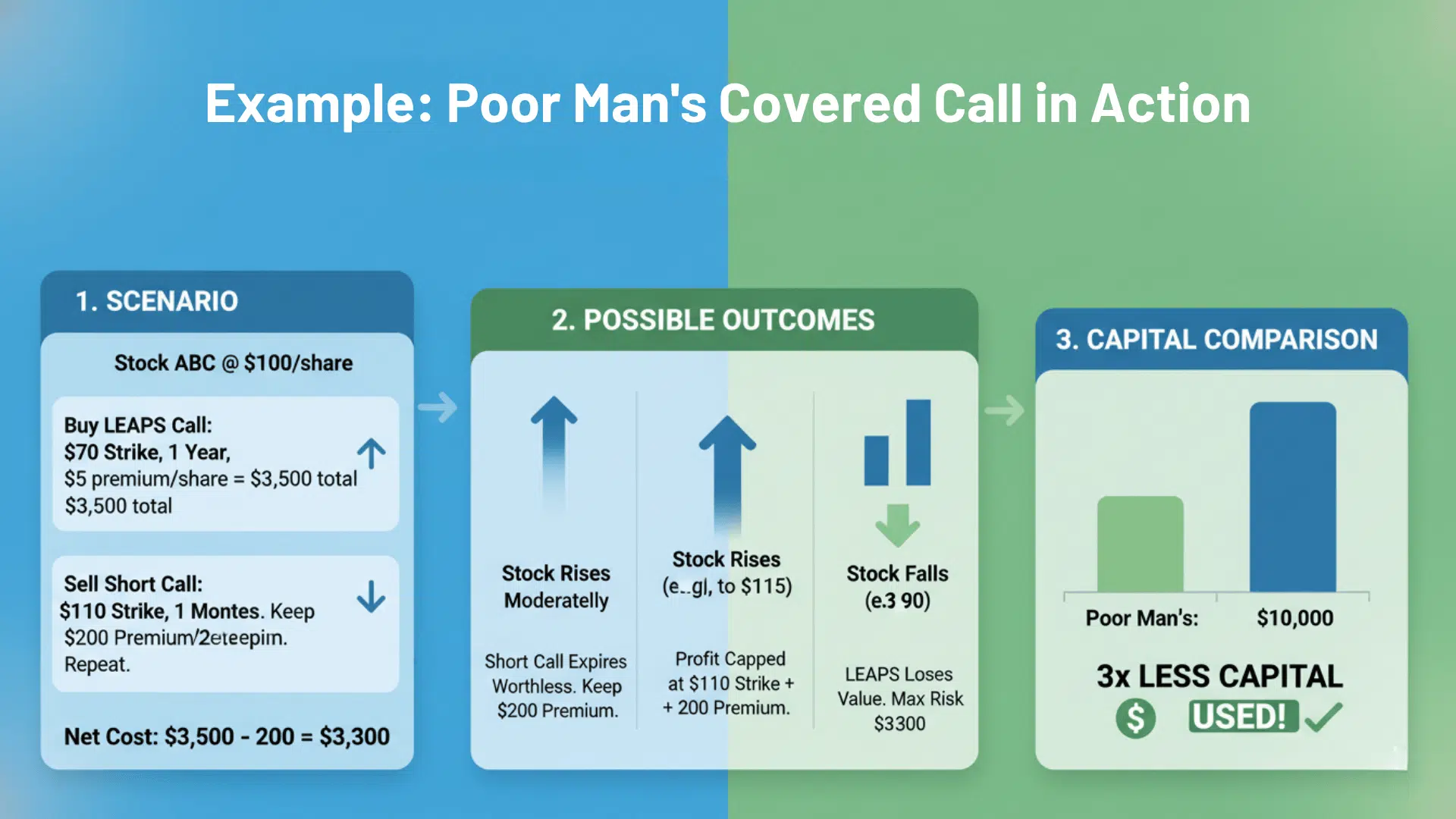 Example Poor Man's Covered Call in Action
