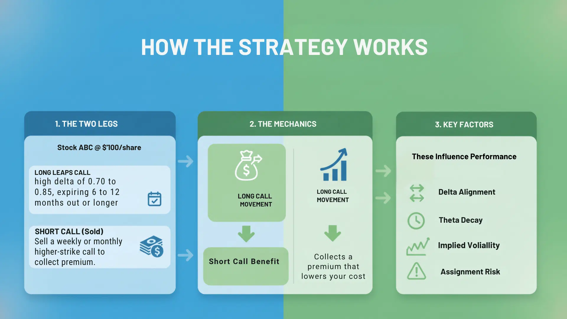 How the Poor Man's Covered Call Strategy Works