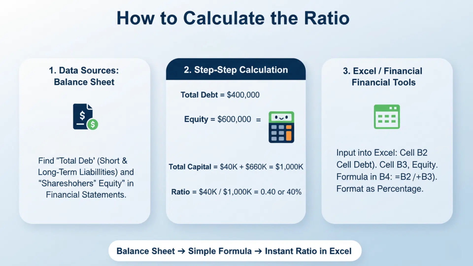 How to Calculate the Ratio Step by Step