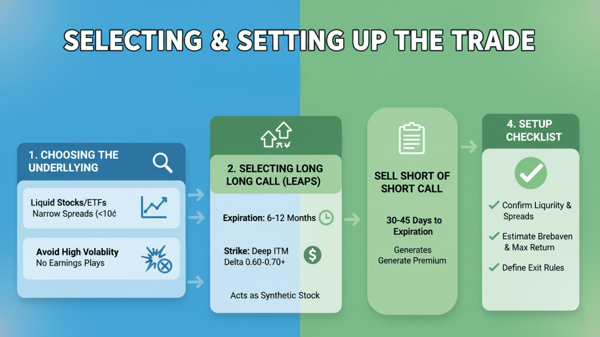 How to Select Underlyings & Set Up the Trade