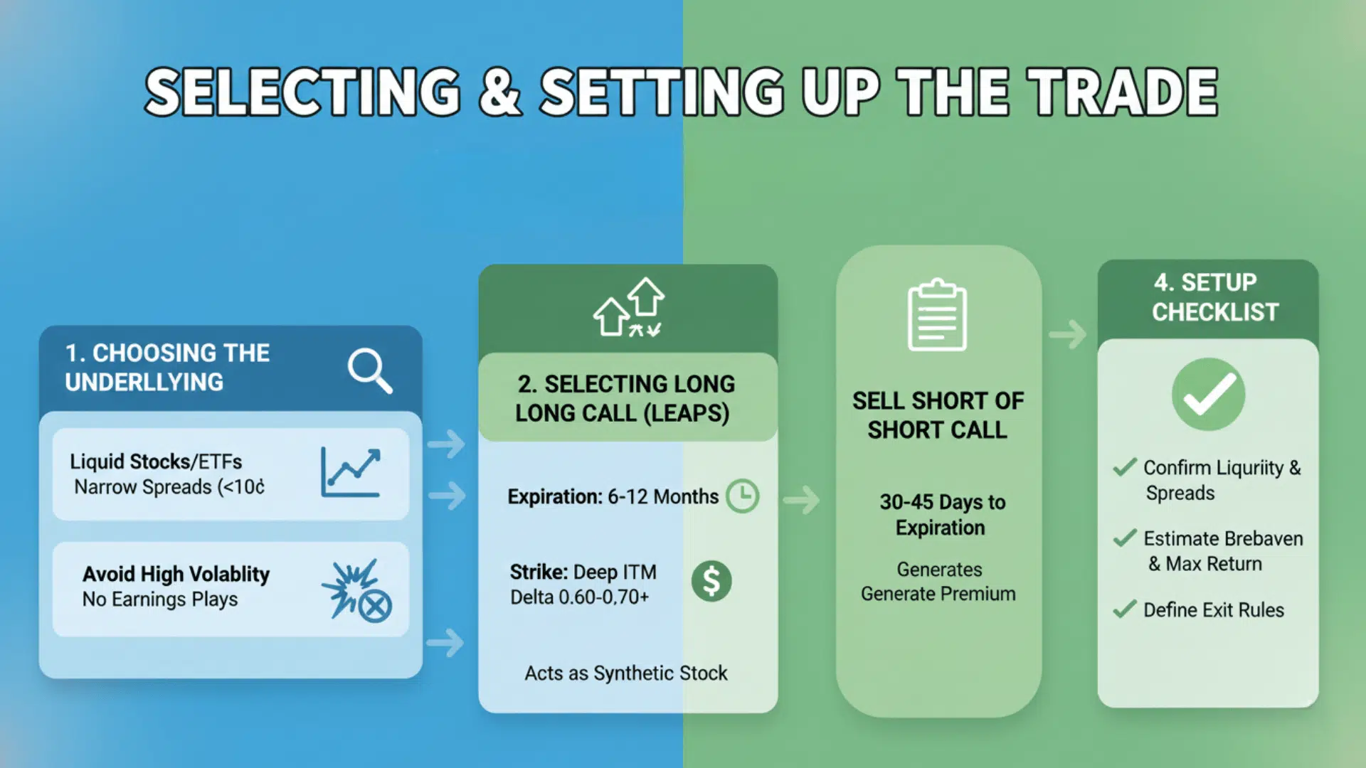 How to Select Underlyings & Set Up the Trade