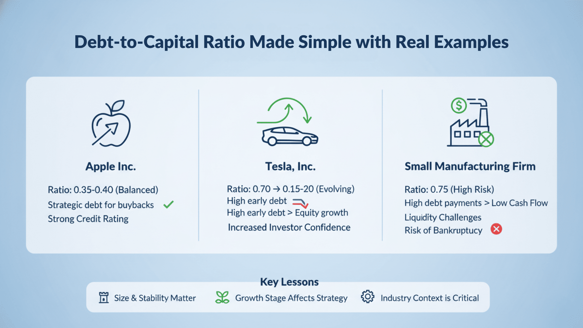 Real World Applications of the Debt to Capital Ratio