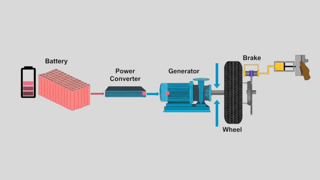 how does regenerative braking work