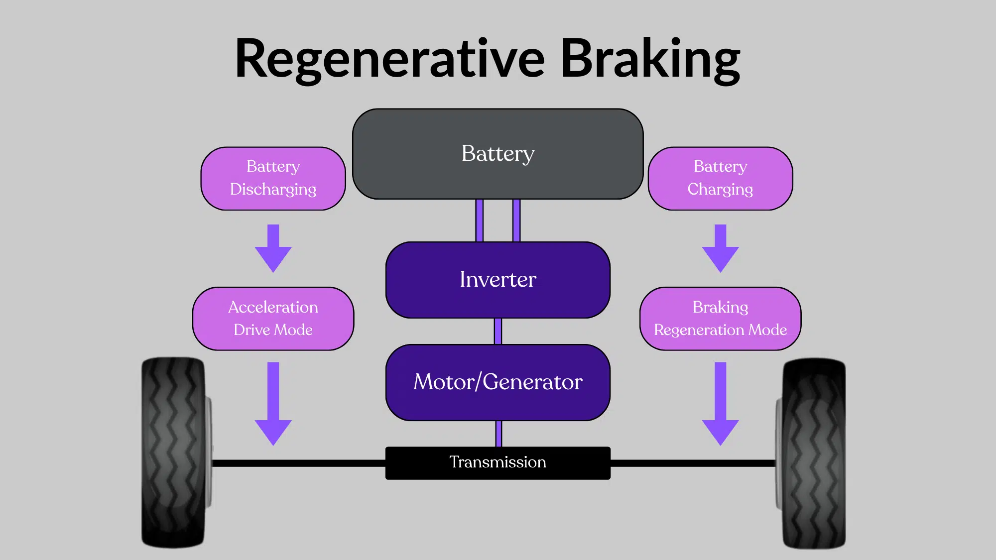 how does regenerative braking work in an ev