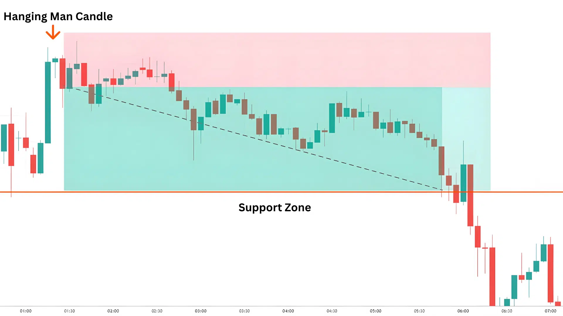 how to trade hanging man candlestick pattern