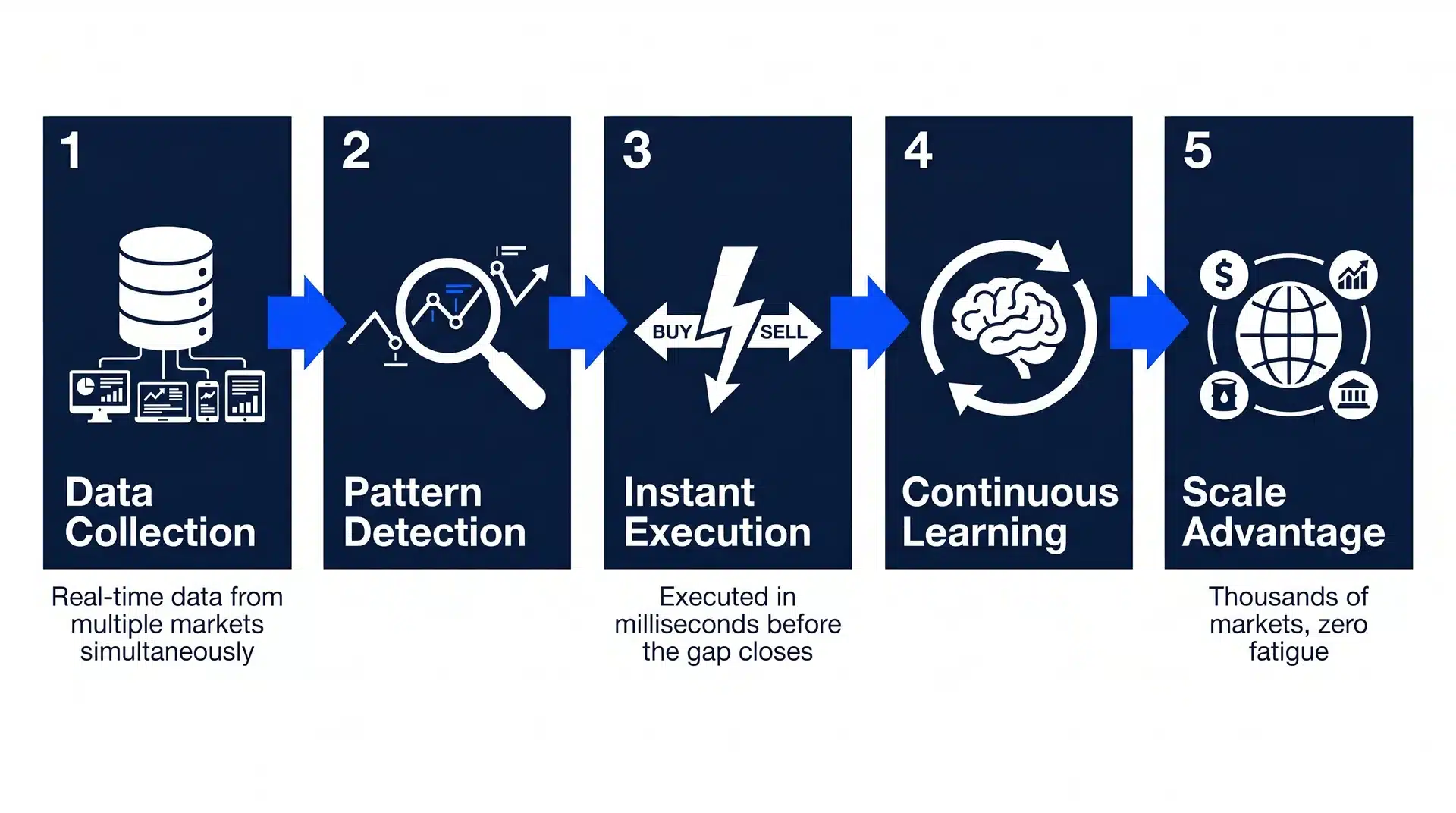 AI arbitrage 5-step process flowchart showing data collection, pattern detection, instant execution, continuous learning, and scale advantage