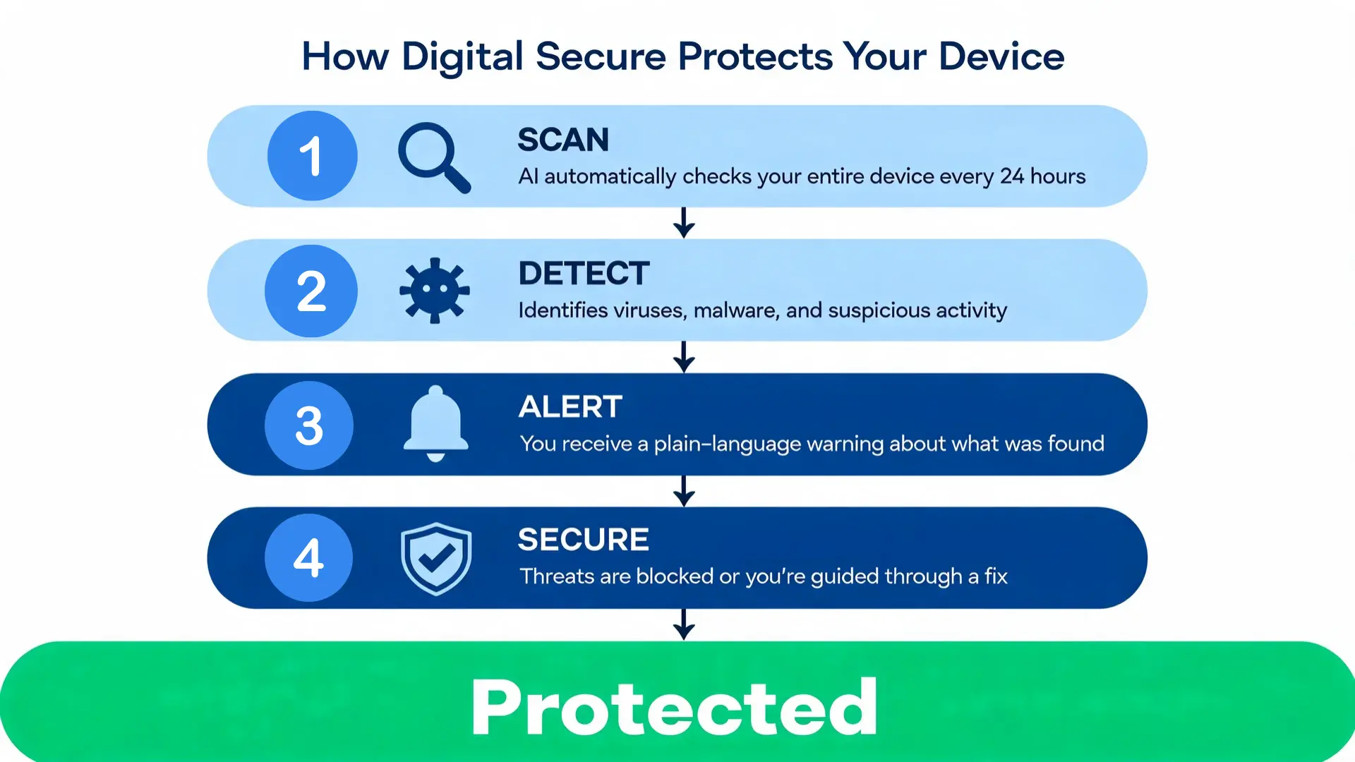 four-step flowchart showing how verizon digital secure scans, detects, alerts, and secures your device from threats (1)