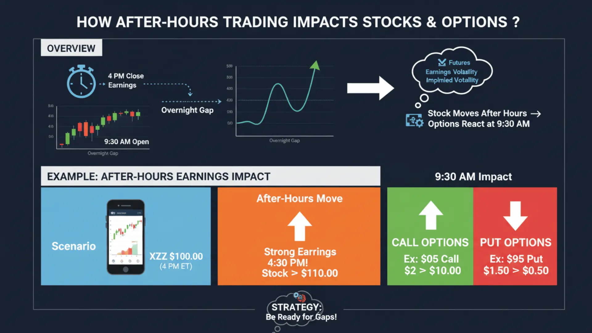 graphic showing how after-hours trading impacts stocks and options, with examples and scenarios