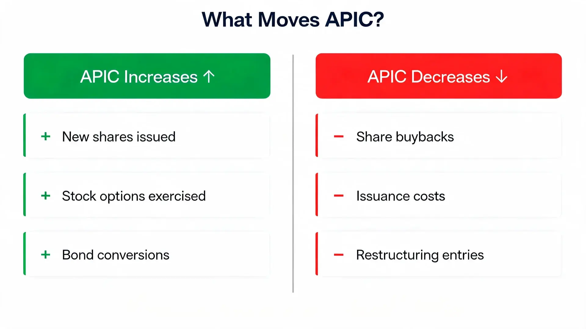 infographic showing factors that increase and decrease additional paid-in capital apic