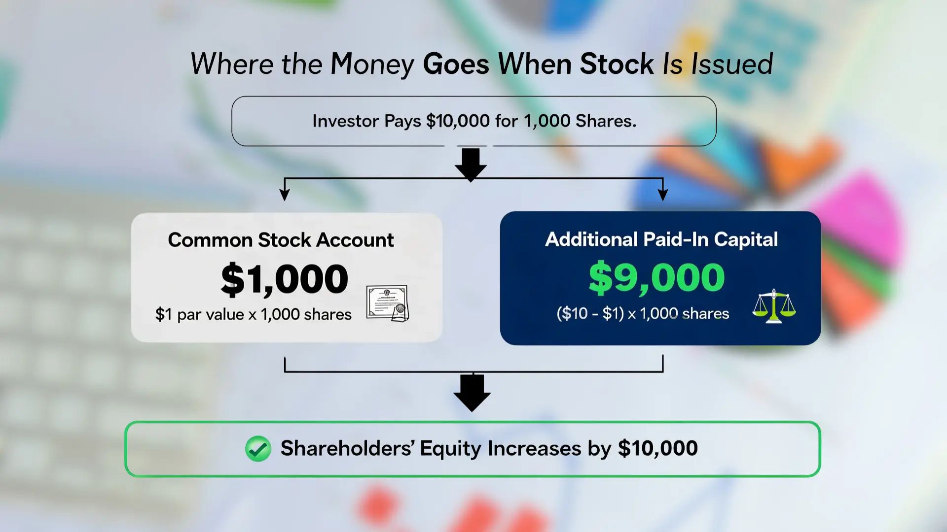 journal entry flow diagram showing stock issuance split between common stock and apic