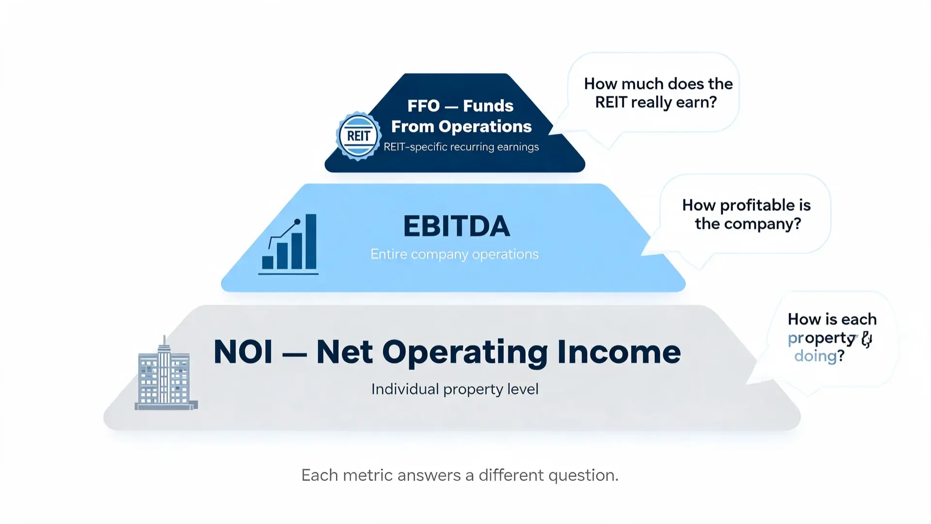 pyramid infographic comparing three reit metrics — noi, ebitda, and ffo — each answering a different question