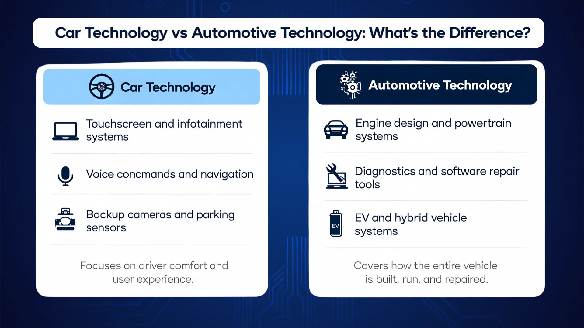 side-by-side comparison infographic of car technology vs automotive technology showing examples of each