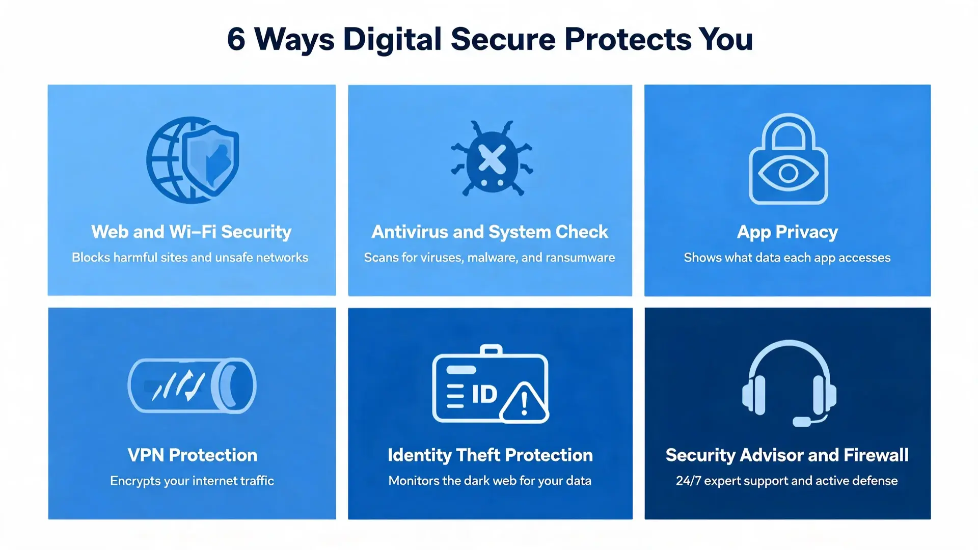 six-panel infographic showing all Verizon Digital Secure features including vpn protection, antivirus, and identity theft monitoring