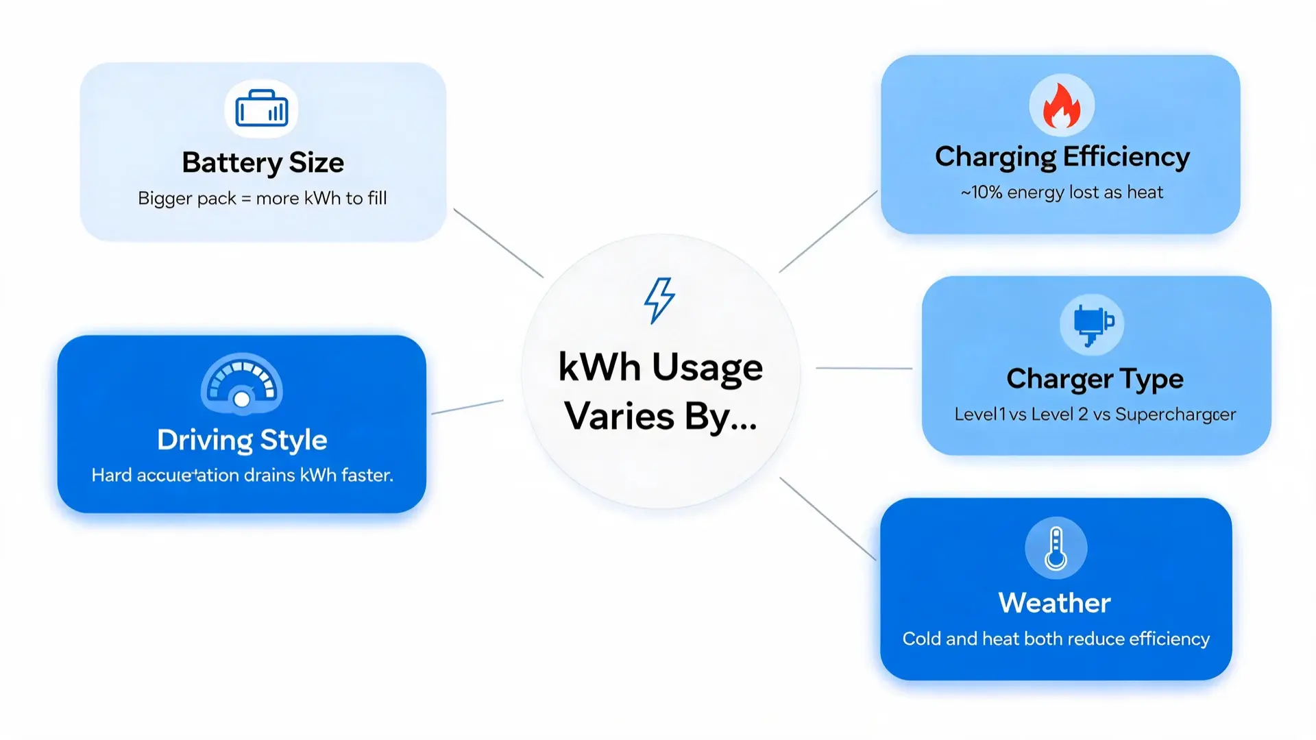 spoke diagram showing five factors that affect how many kWh are needed to charge a tesla including weather and driving style