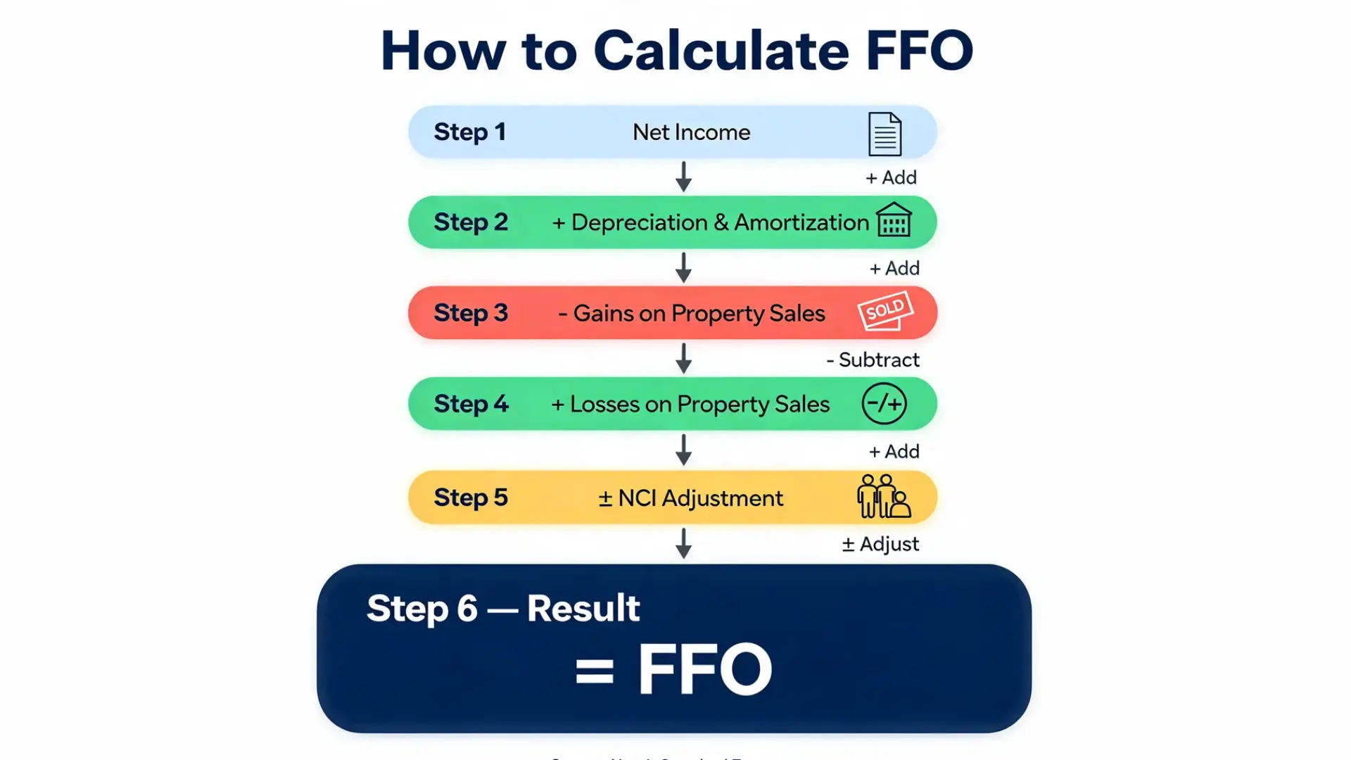 step by step ffo calculation flowchart for reit investors showing six formula adjustments