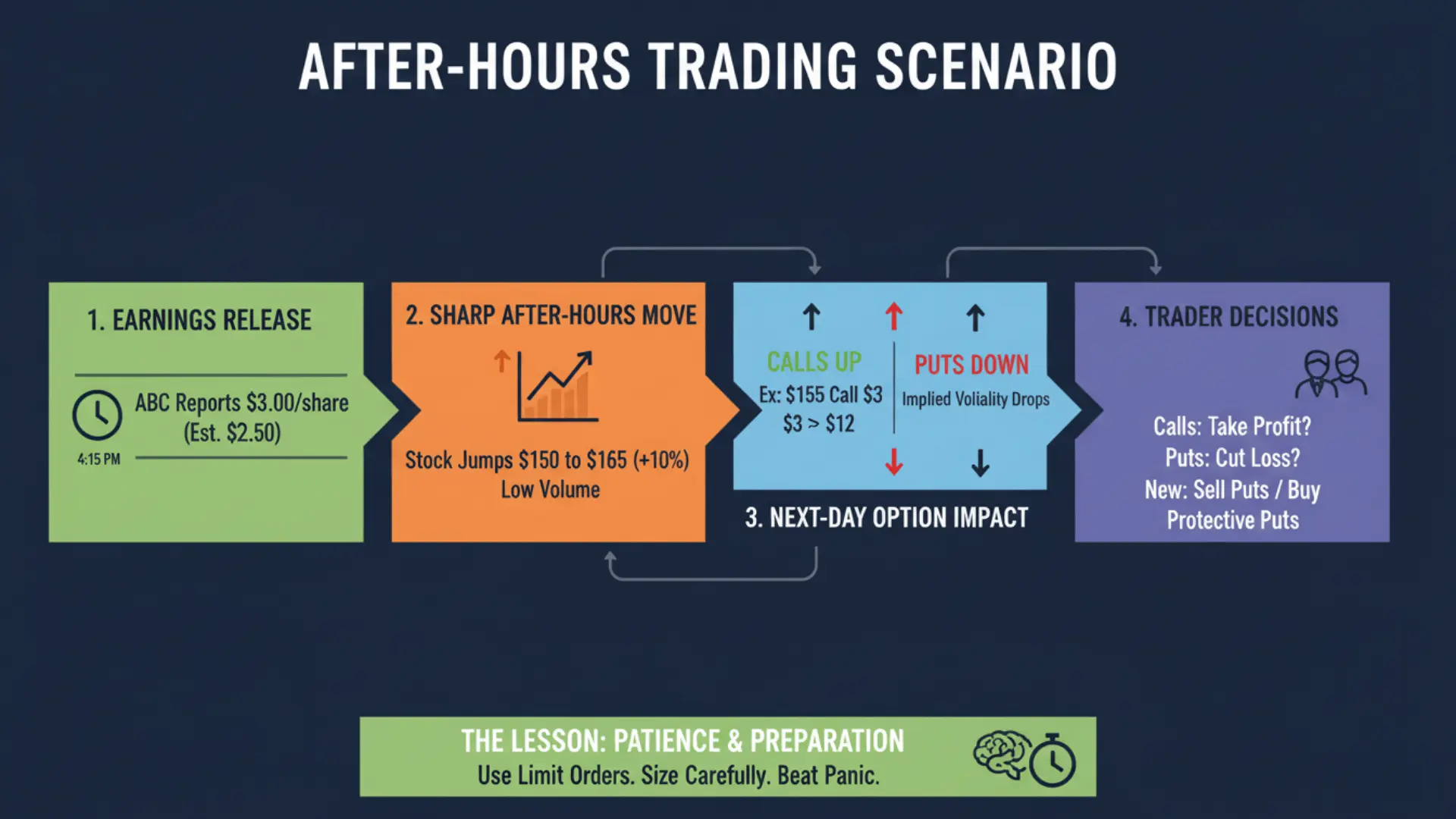 step-by-step guide illustrating after-hours trading scenarios, including earnings and option impacts