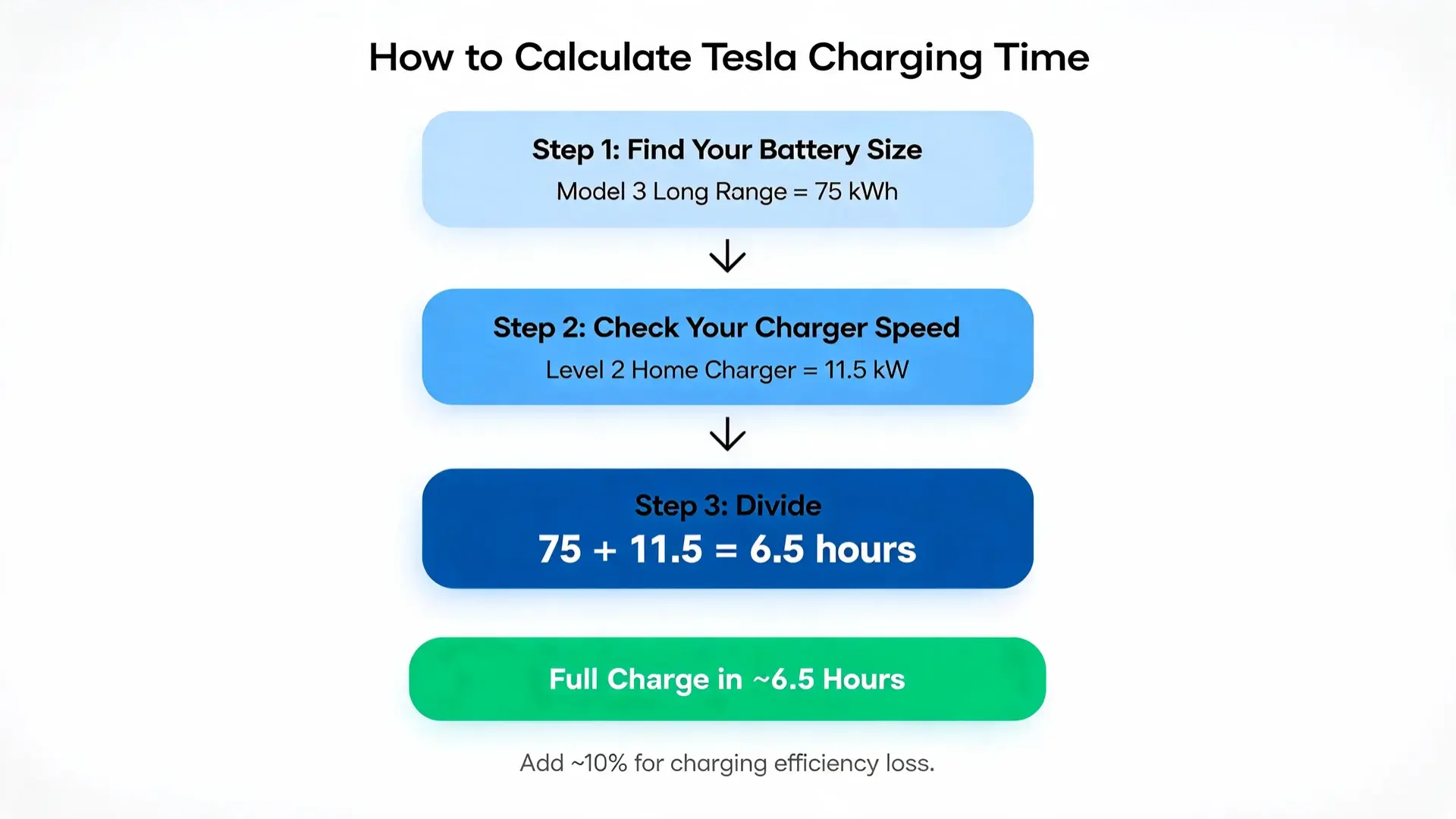 step-by-step infographic showing how to calculate tesla charging time using battery capacity and charger speed (1)