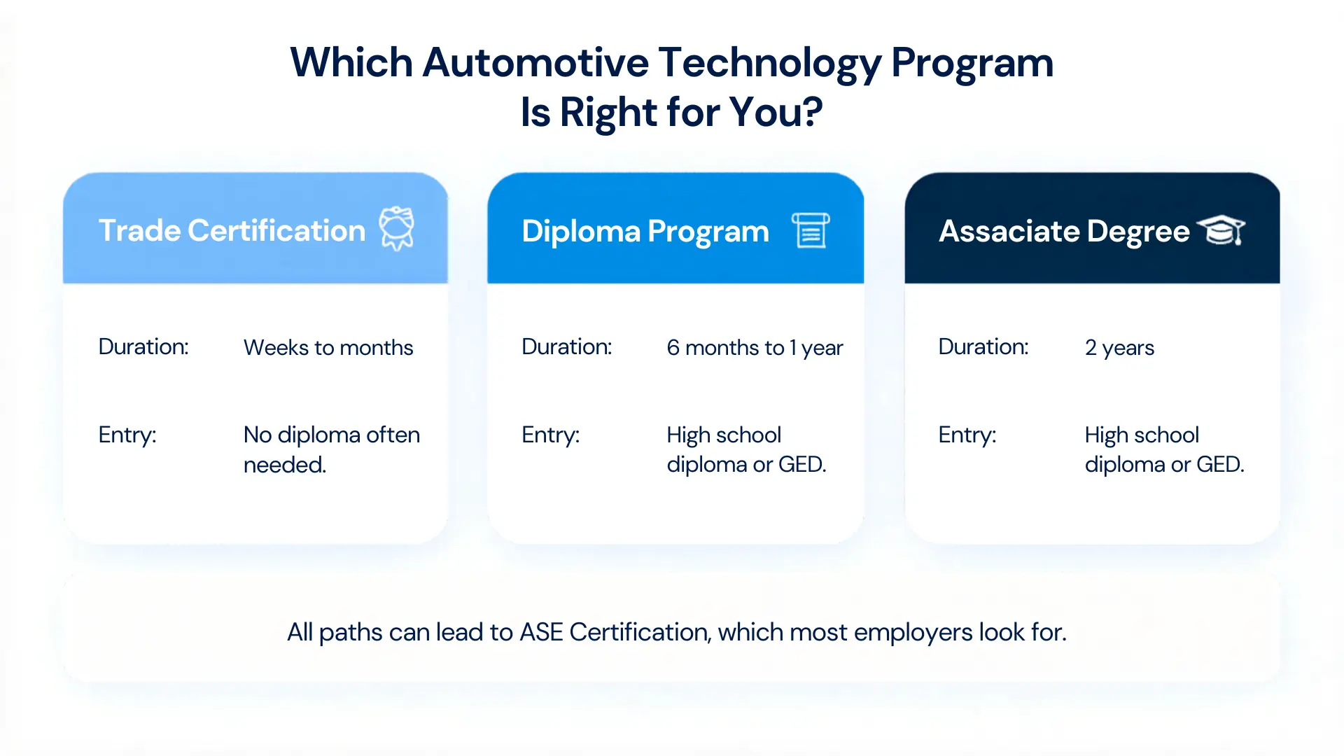 three-column comparison of automotive technology programs showing trade certification, diploma, and associate degree