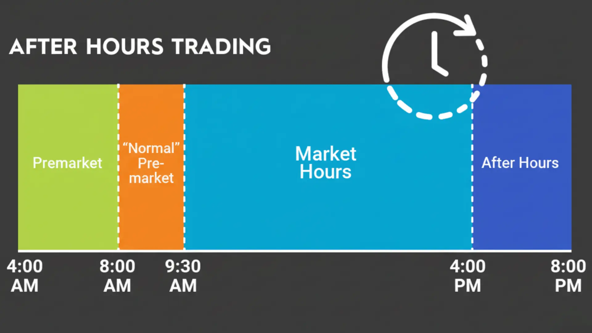 timeline of after-hours trading, showing market hours, pre-market, and after-hours trading periods