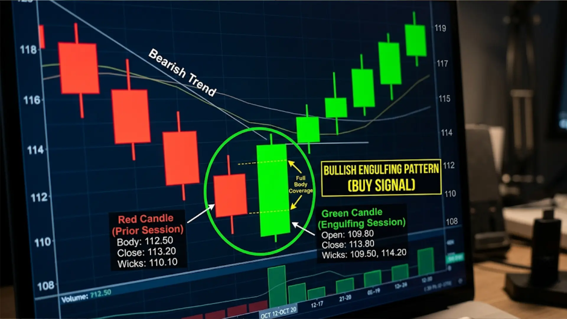 chart showing bearish trend transitioning into bullish engulfing pattern highlighted with green candle signaling buy signal reversal setup formation