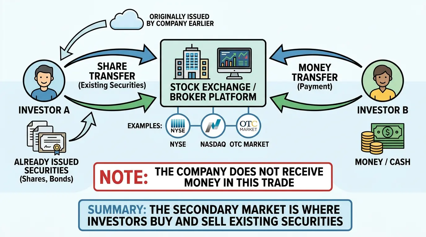 secondary market infographic showing investors trading existing securities through an exchange or broker