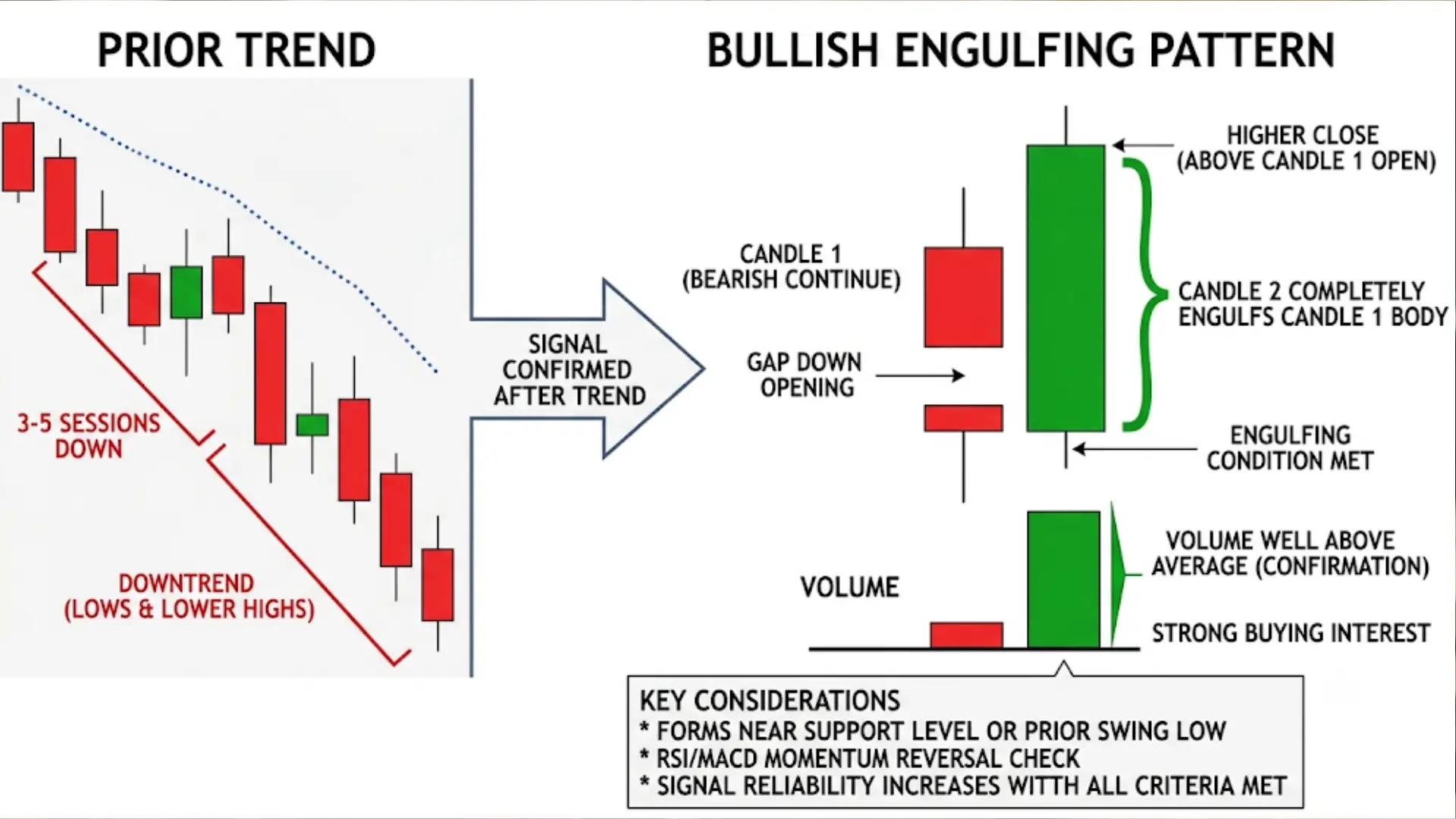 stock chart diagram illustrating a bullish engulfing pattern following a downtrend, with a large green candle completely covering a preceding small red candle